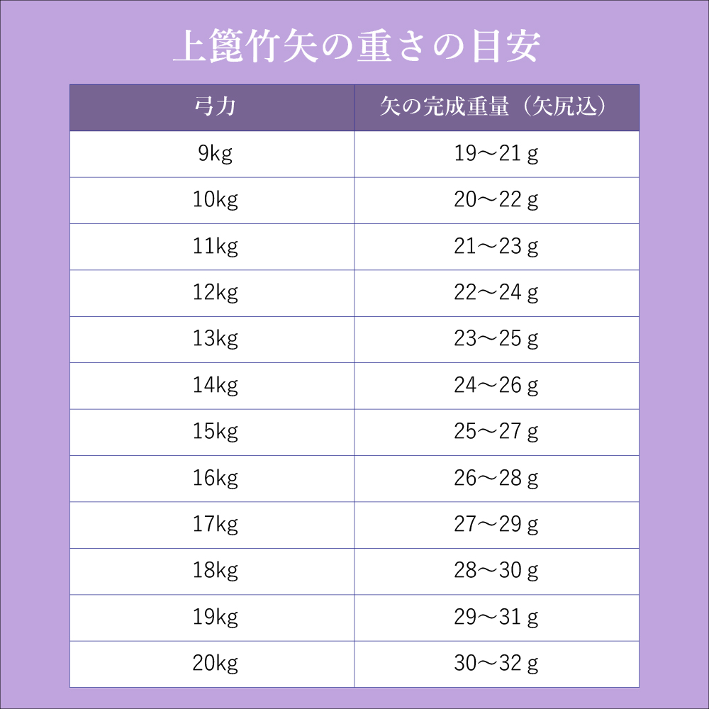 竹矢・上篦重さ目安表