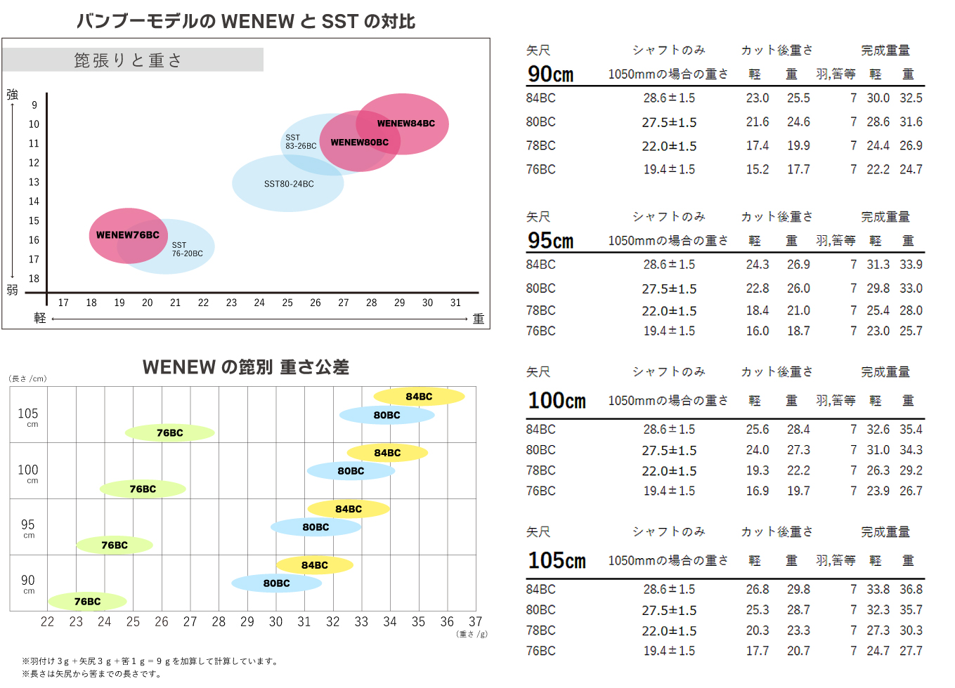 WENEWとSST比較表